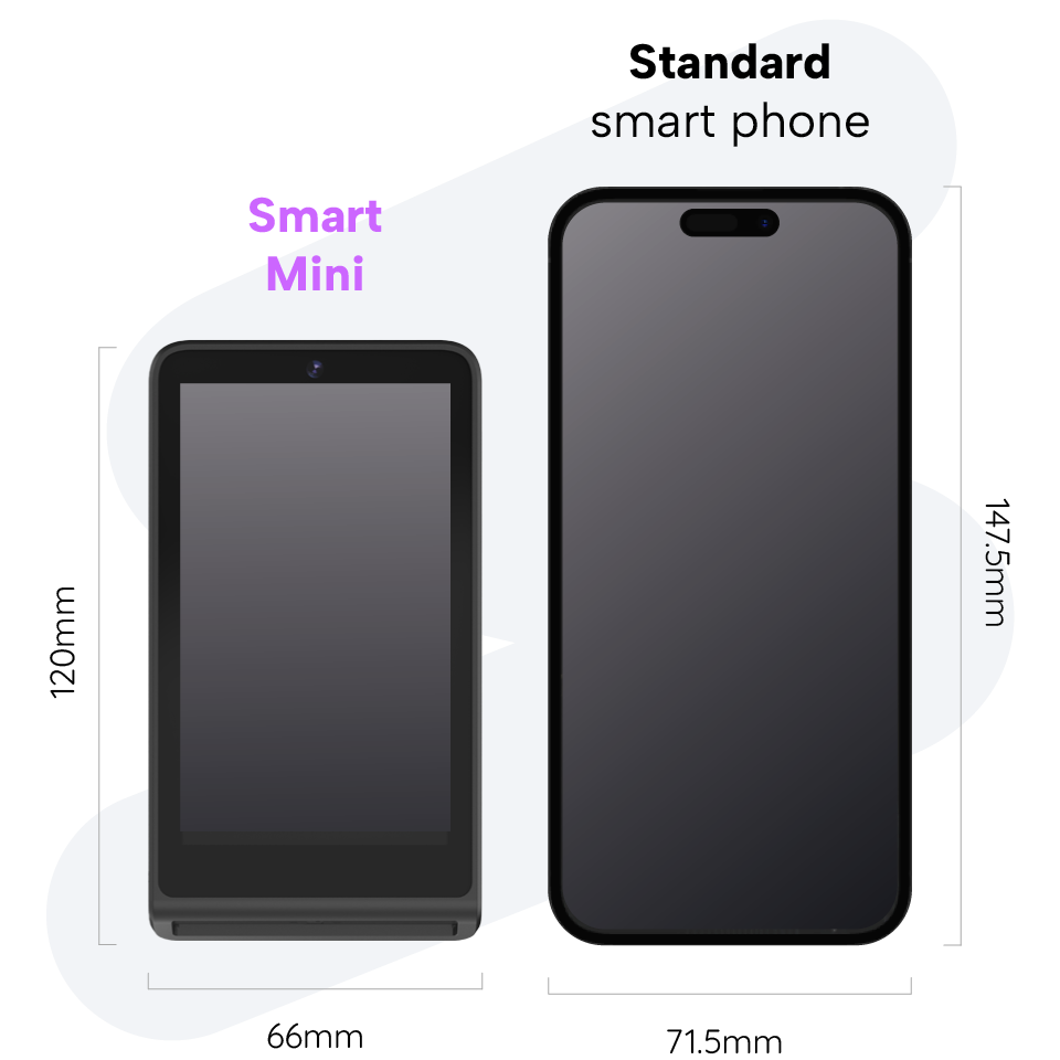 Comparison of a Smart Mini device and a standard smartphone, showing dimensions: Smart Mini 120mm x 66mm, smartphone 147.5mm x 71.5mm.