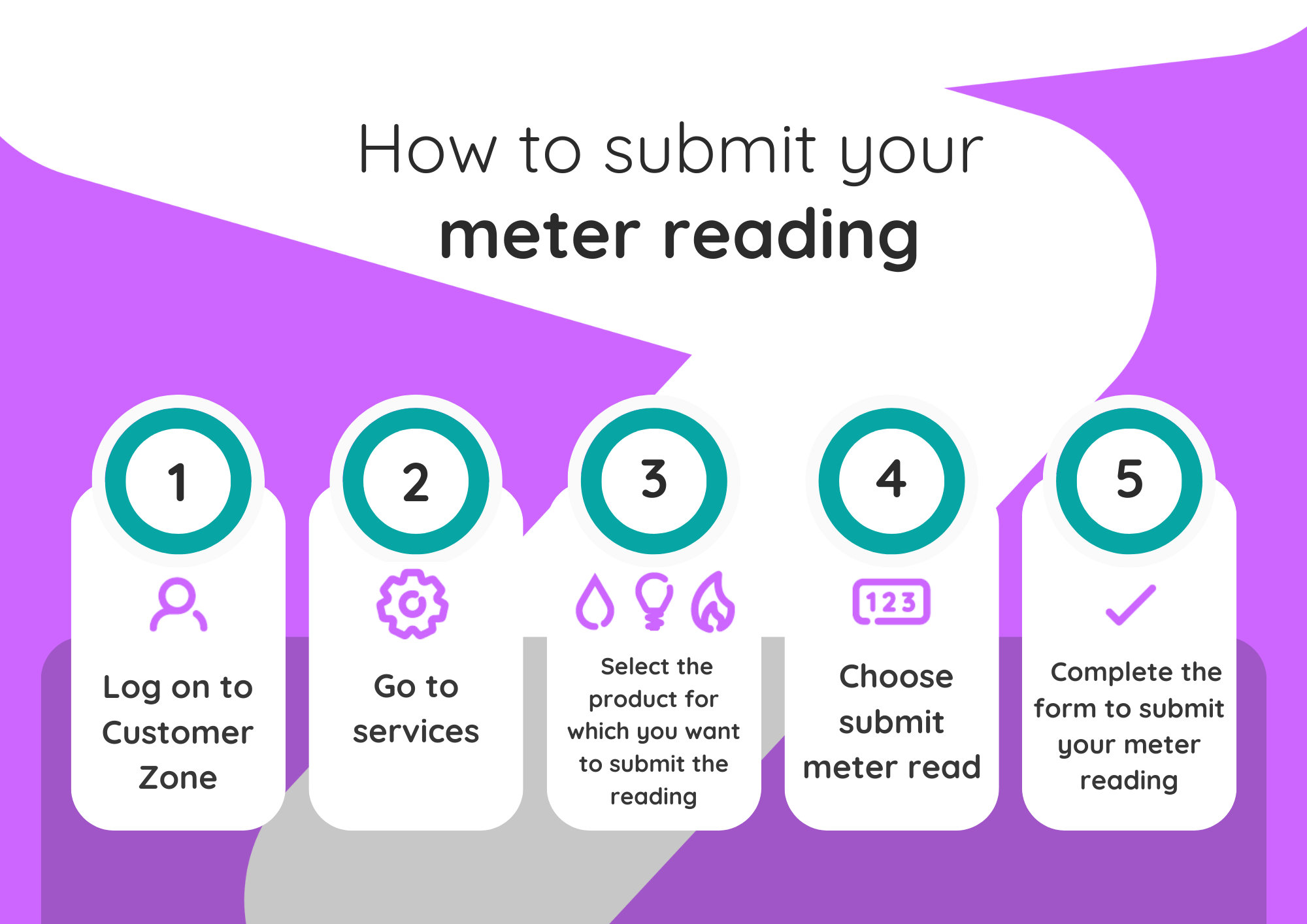 Submit your meter reading to Clear Business on Customer Zone with these five steps